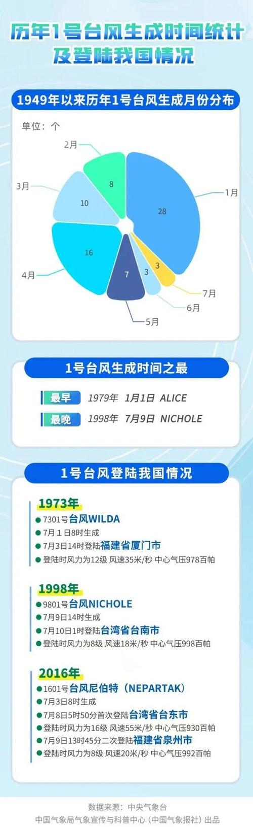2025澳门全年資料免費大全和一号台风或登陆2次与台风1号